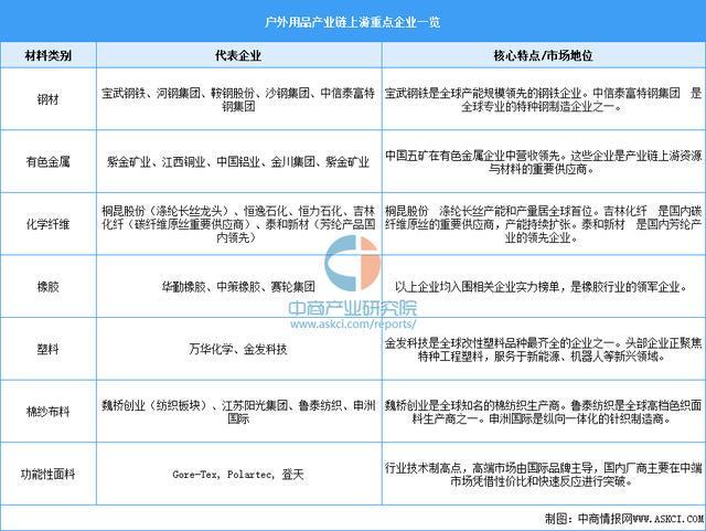 链图谱及投资布局分析（附产业链全景图）新葡京娱乐城2025年中国户外用品产业(图6)