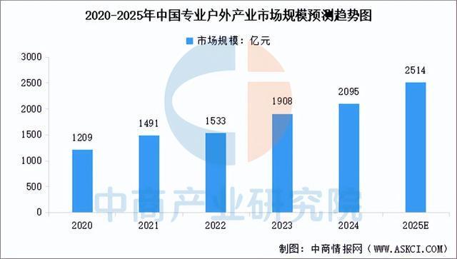 链图谱及投资布局分析（附产业链全景图）新葡京娱乐城2025年中国户外用品产业(图11)