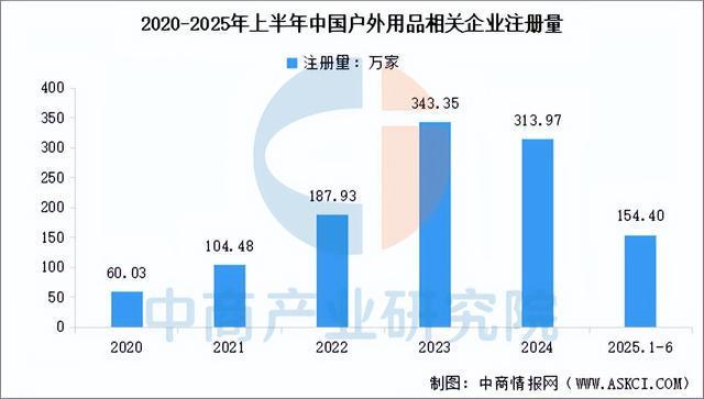 链图谱及投资布局分析（附产业链全景图）新葡京娱乐城2025年中国户外用品产业(图13)