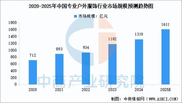 链图谱及投资布局分析（附产业链全景图）新葡京娱乐城2025年中国户外用品产业(图4)