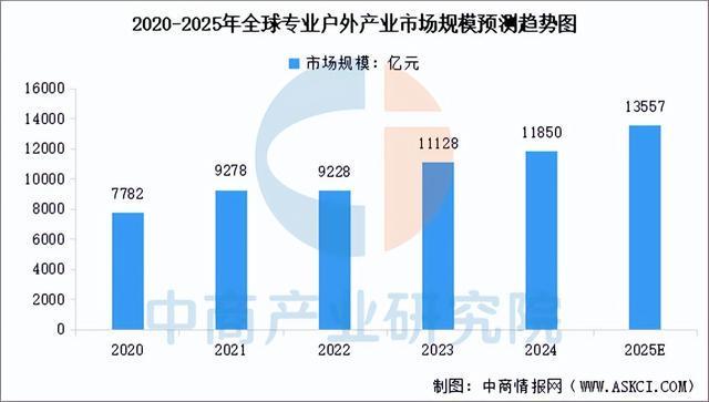 链图谱及投资布局分析（附产业链全景图）新葡京娱乐城2025年中国户外用品产业(图5)