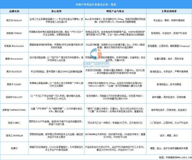 链图谱及投资布局分析（附产业链全景图）新葡京娱乐城2025年中国户外用品产业(图14)