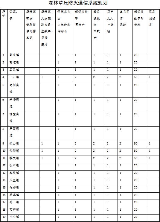 原火灾防治规划（2021-2030年）的通知澳门新葡京海城市人民政府关于印发海城市森林草(图2)