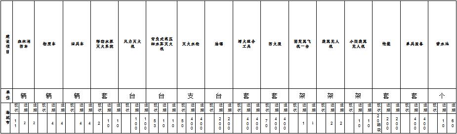 原火灾防治规划（2021-2030年）的通知澳门新葡京海城市人民政府关于印发海城市森林草(图3)