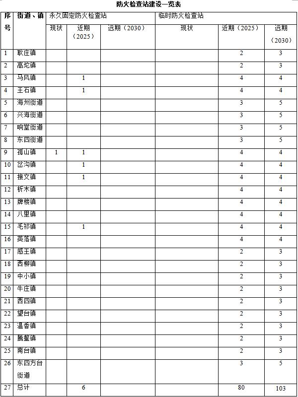 原火灾防治规划（2021-2030年）的通知澳门新葡京海城市人民政府关于印发海城市森林草(图5)