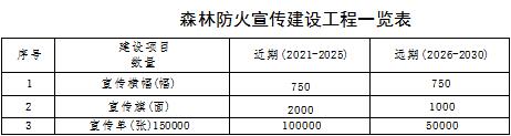 原火灾防治规划（2021-2030年）的通知澳门新葡京海城市人民政府关于印发海城市森林草(图6)