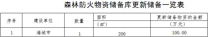 原火灾防治规划（2021-2030年）的通知澳门新葡京海城市人民政府关于印发海城市森林草(图8)