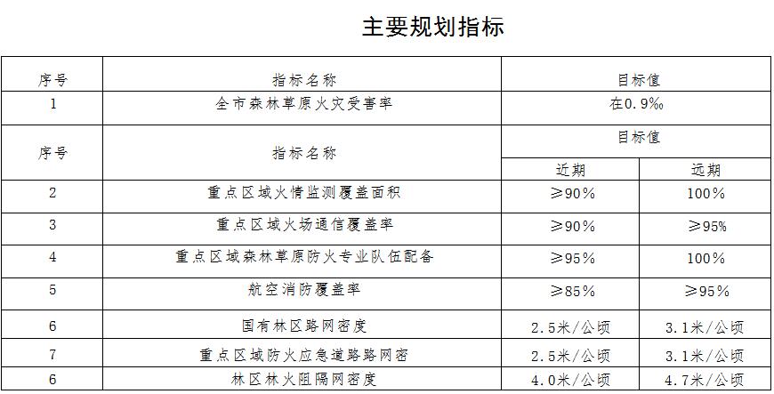原火灾防治规划（2021-2030年）的通知澳门新葡京海城市人民政府关于印发海城市森林草(图12)