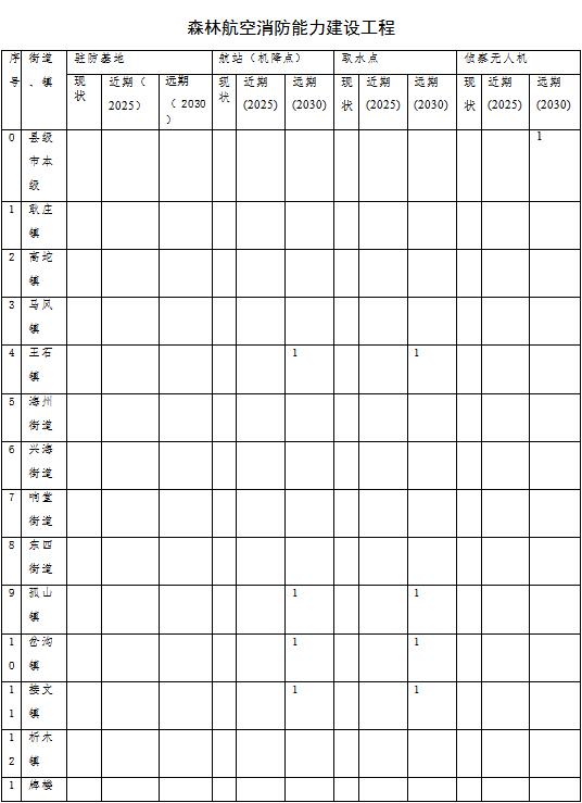 原火灾防治规划（2021-2030年）的通知澳门新葡京海城市人民政府关于印发海城市森林草(图10)