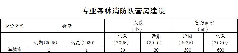 原火灾防治规划（2021-2030年）的通知澳门新葡京海城市人民政府关于印发海城市森林草(图11)