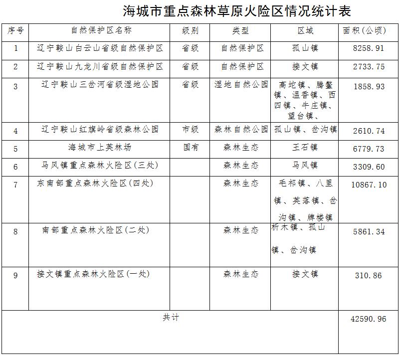原火灾防治规划（2021-2030年）的通知澳门新葡京海城市人民政府关于印发海城市森林草(图15)
